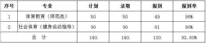 十大网赌信誉网址官网2017年招生录取报到情况