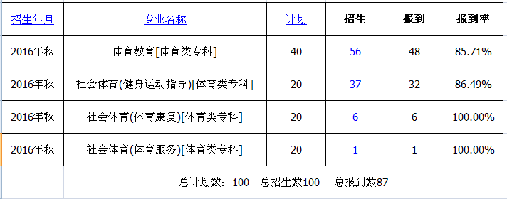 十大网赌信誉网址官网2016级新生录取、报到情况